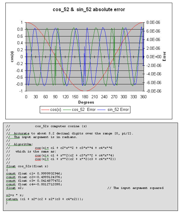 Code for cosine(x) approximation