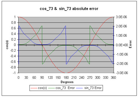 Accuracy of 7 digit cosine(x) approximation