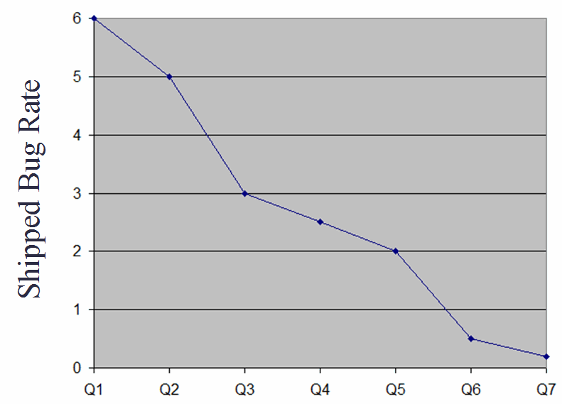 Defect removal efficiency