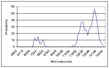 A chart showing execution times of C runtime functions.