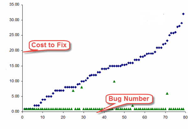 Proactive debugging