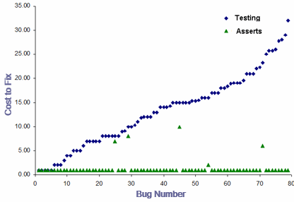 Graph showing asserts are cheaper than debugging