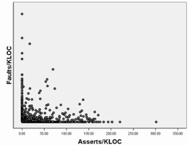 Graph showing Asserts reduce bugs