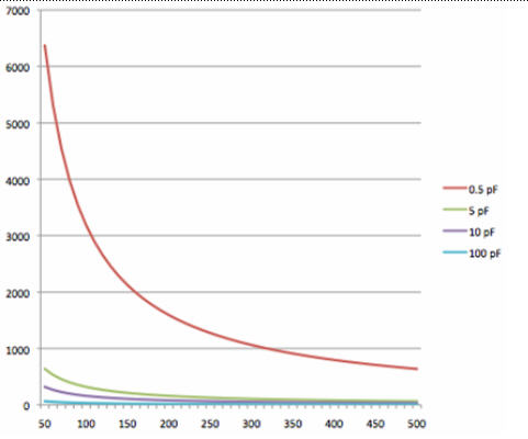 Chart of x21 probe's impedance