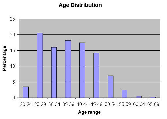 age