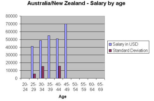 salary by age