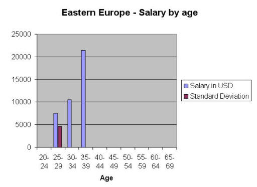 salary by age