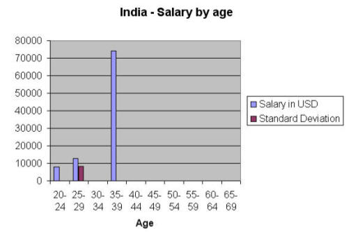 India by age