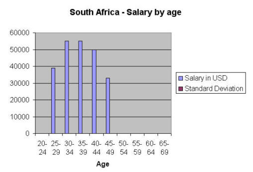 South Africa by age