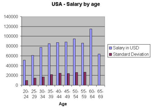 usa salary by age