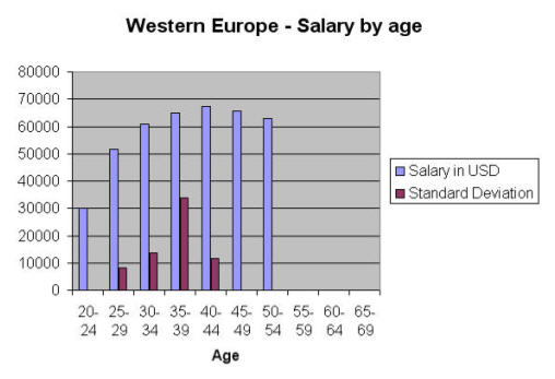 Western Europe salary by age