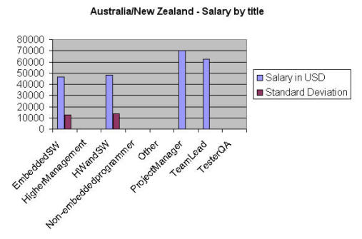 salary by title