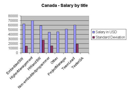 canada salaray by title