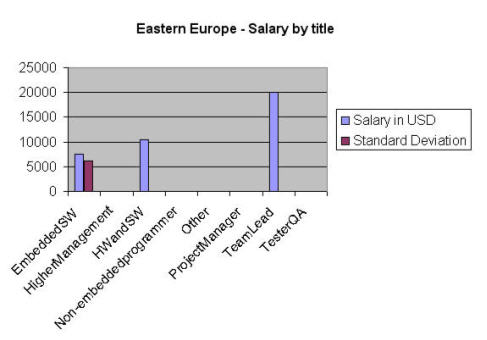 salary by title