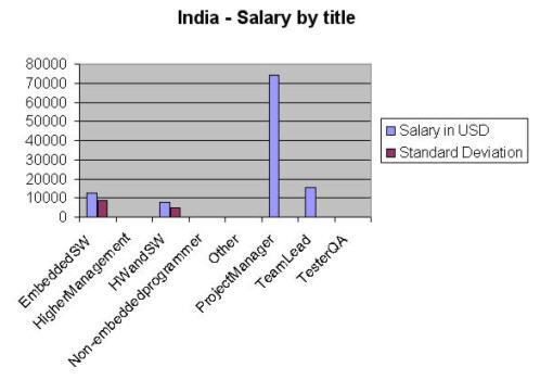 india salary by title