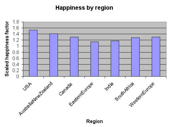 Happiness by region