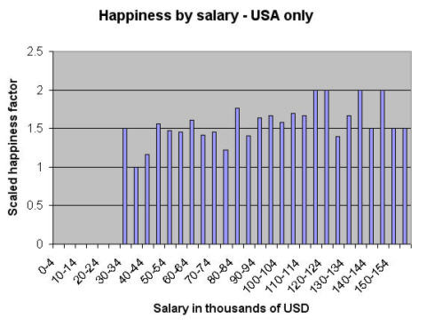 happiness by salary
