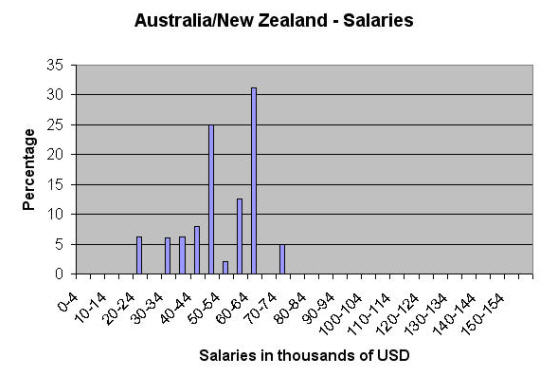 salaries