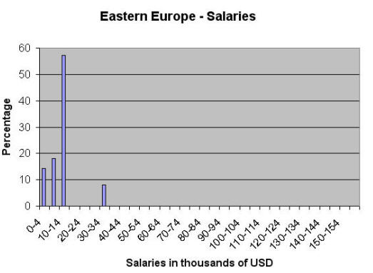 salaries