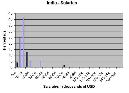India salaries