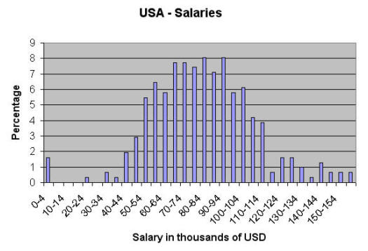 usa salaries