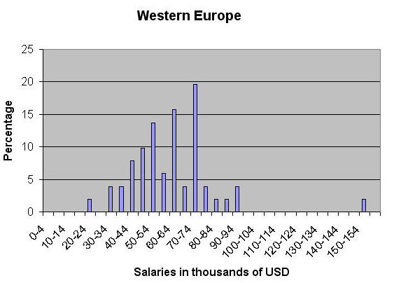 Western Europe