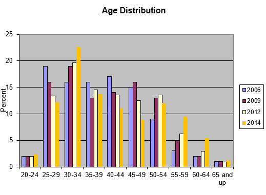 Age distribution of responses to 2014 salary survey