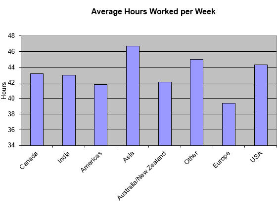 Average hours worked per week