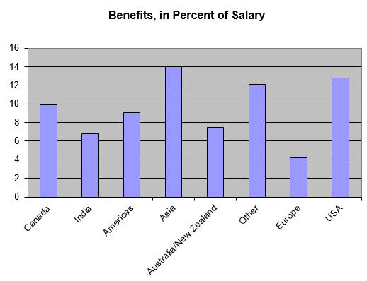 Benefits as a percent of salary