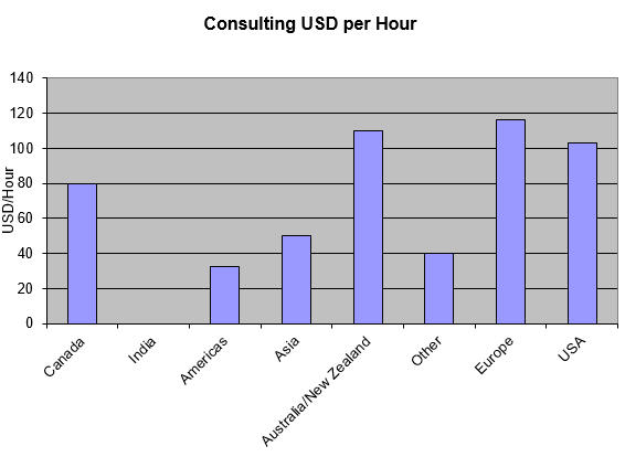 Consulting rates in different regions