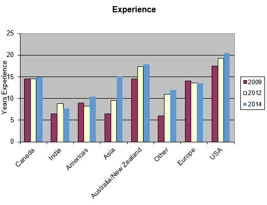 Experience of responses to 2014 salary survey