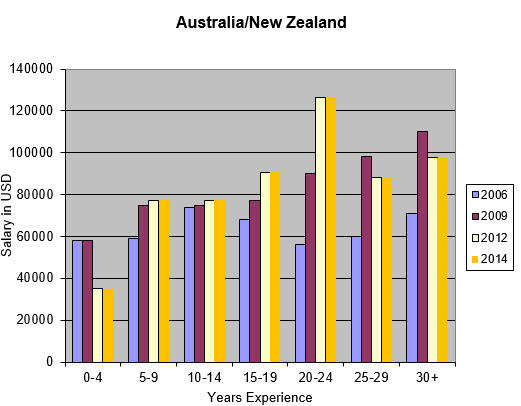 Engineer salaries in Australia and New Zealand