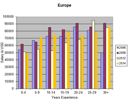 Salary - Europe