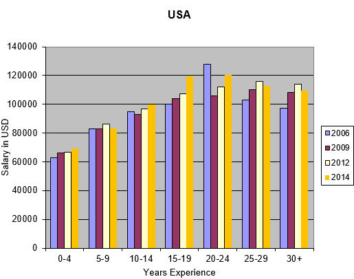 Salaries in the USA