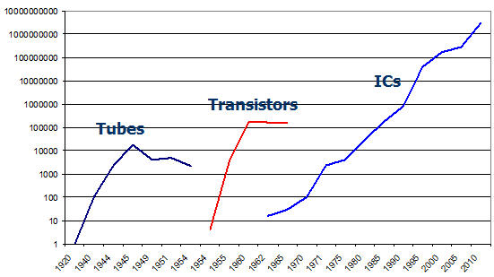 Chart of Active Elements vs time