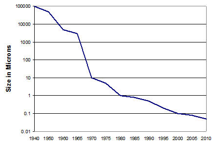 Chart of the size of active elements vs time