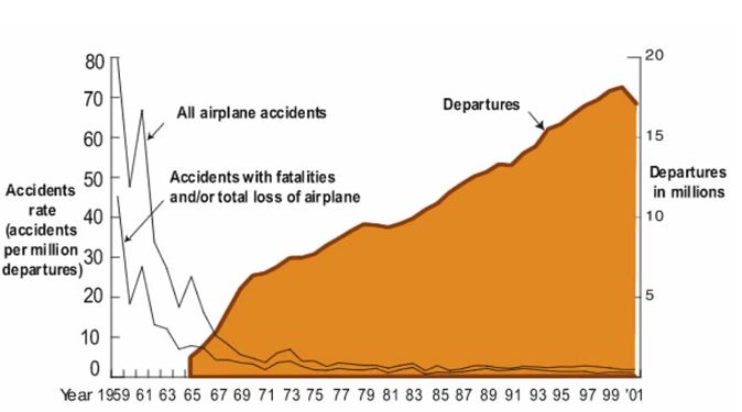 fear of flying graph