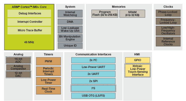 Block diagram of Freescale's FRDM-KL25Z board