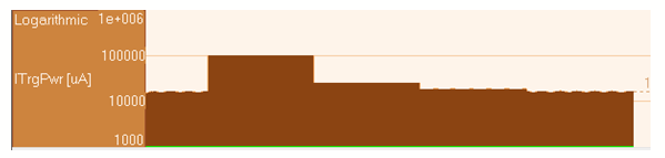 IAR Power Tools chart in log form