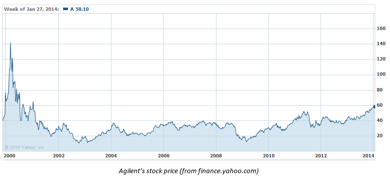 Agilent's stock prices