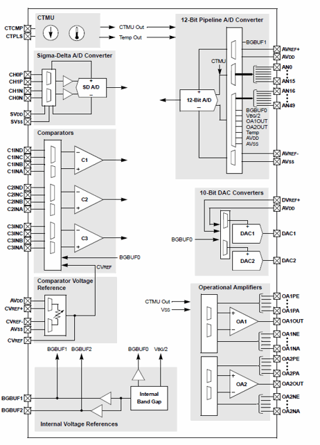 Microchip's Analog MCU