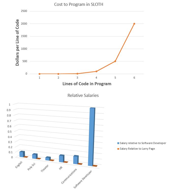 cost to program in Sloth