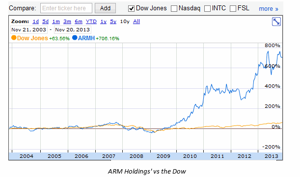 ARM Holdings Stock