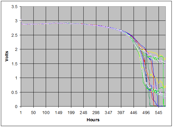 Discharge curve