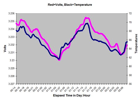 Temperature response of femtoammeter