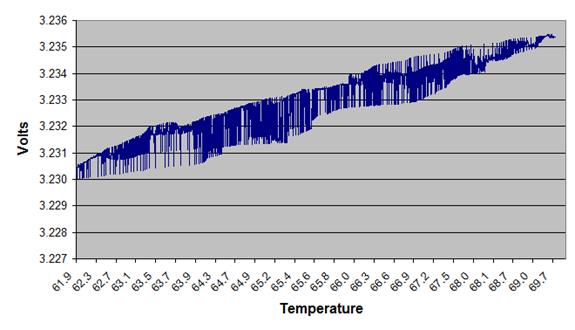 Voltage vs temperature