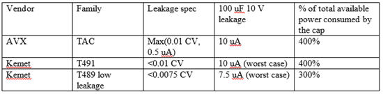 Tantalum capacitors