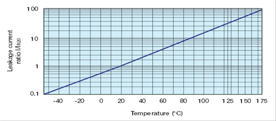 MLCC leakage vs temperature