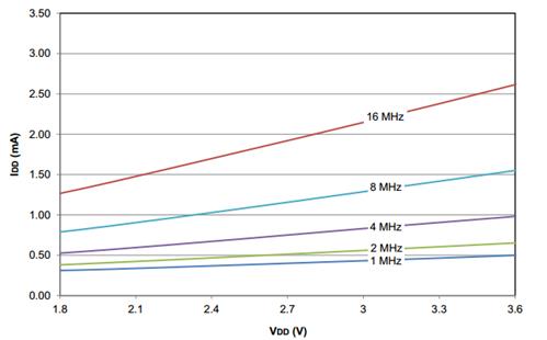 Microchip Vdd vs F