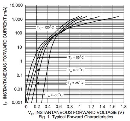 Shottky diode Vf